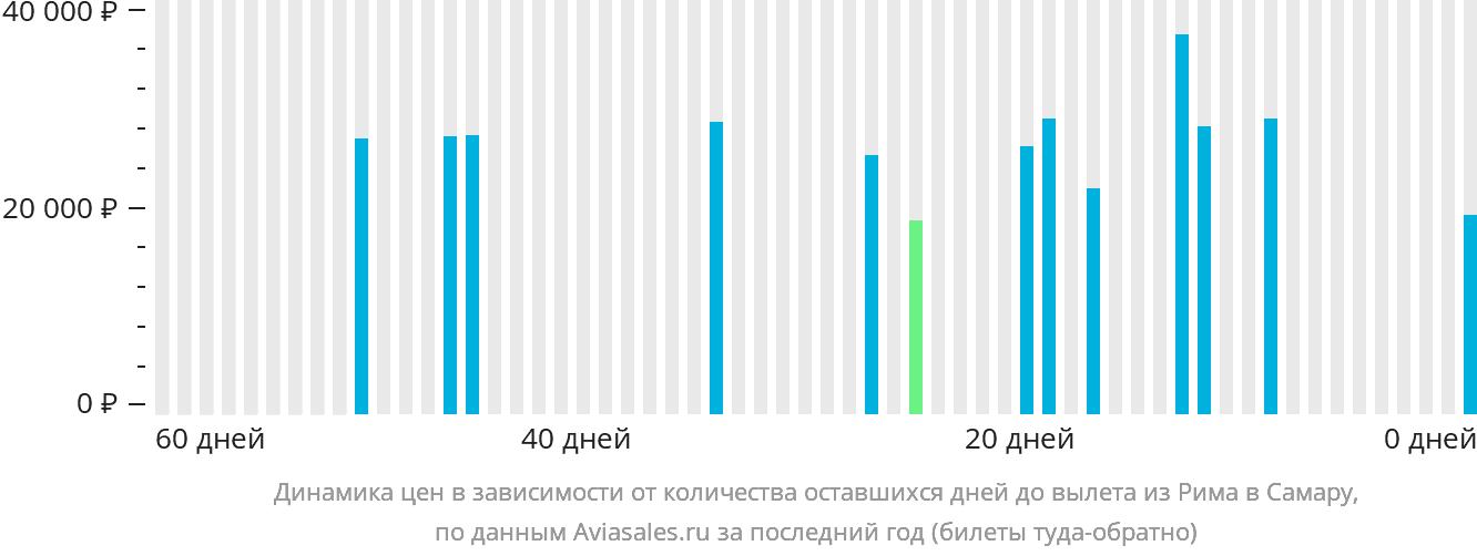 Динамика цен в зависимости от количества оставшихся дней до вылета из Рима в Самару