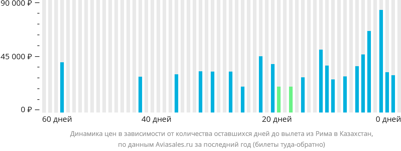 Динамика цен в зависимости от количества оставшихся дней до вылета из Рима в Казахстан