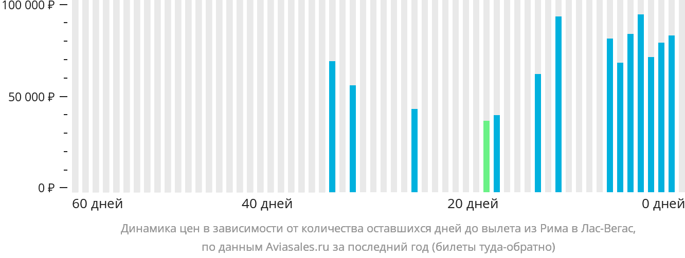 Динамика цен в зависимости от количества оставшихся дней до вылета из Рима в Лас-Вегас