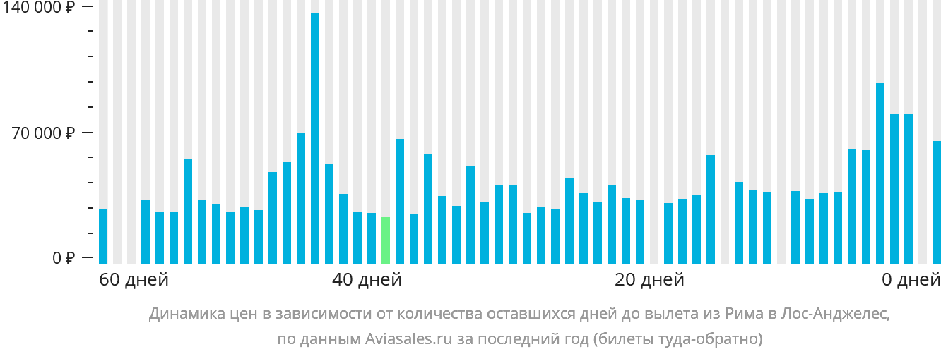 Динамика цен в зависимости от количества оставшихся дней до вылета из Рима в Лос-Анджелес