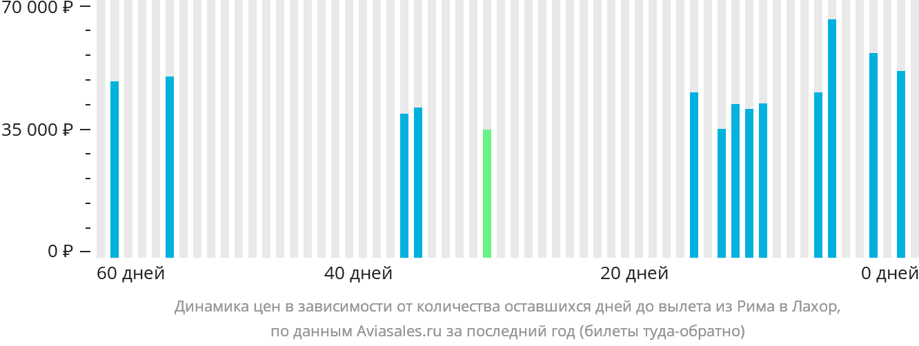 Динамика цен в зависимости от количества оставшихся дней до вылета из Рима в Лахор