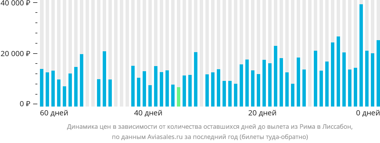 Динамика цен в зависимости от количества оставшихся дней до вылета из Рима в Лиссабон