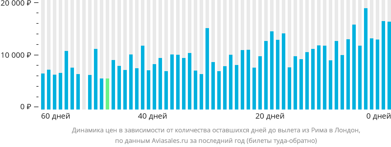 Динамика цен в зависимости от количества оставшихся дней до вылета из Рима в Лондон
