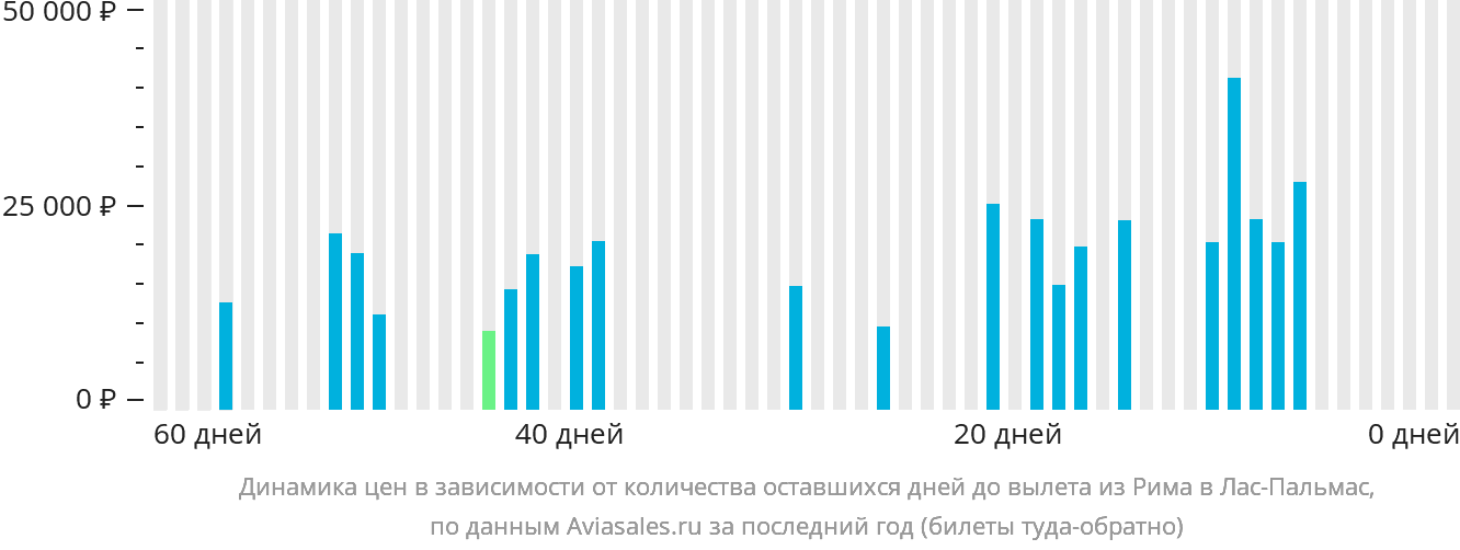 Динамика цен в зависимости от количества оставшихся дней до вылета из Рима в Лас-Пальмас