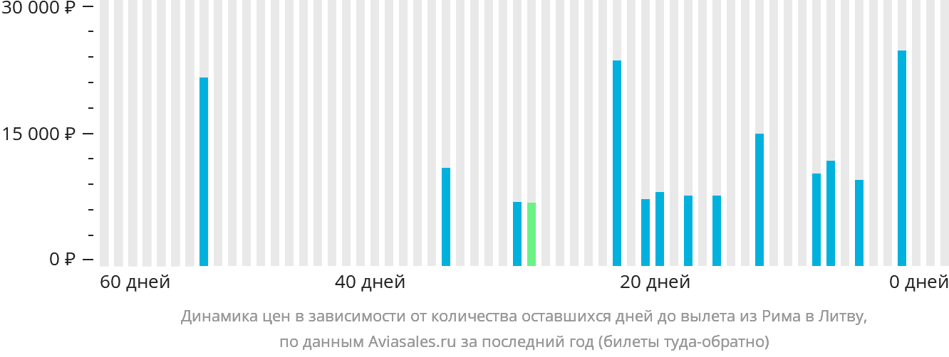 Динамика цен в зависимости от количества оставшихся дней до вылета из Рима в Литву