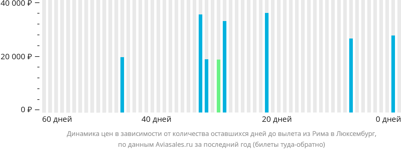 Динамика цен в зависимости от количества оставшихся дней до вылета из Рима в Люксембург