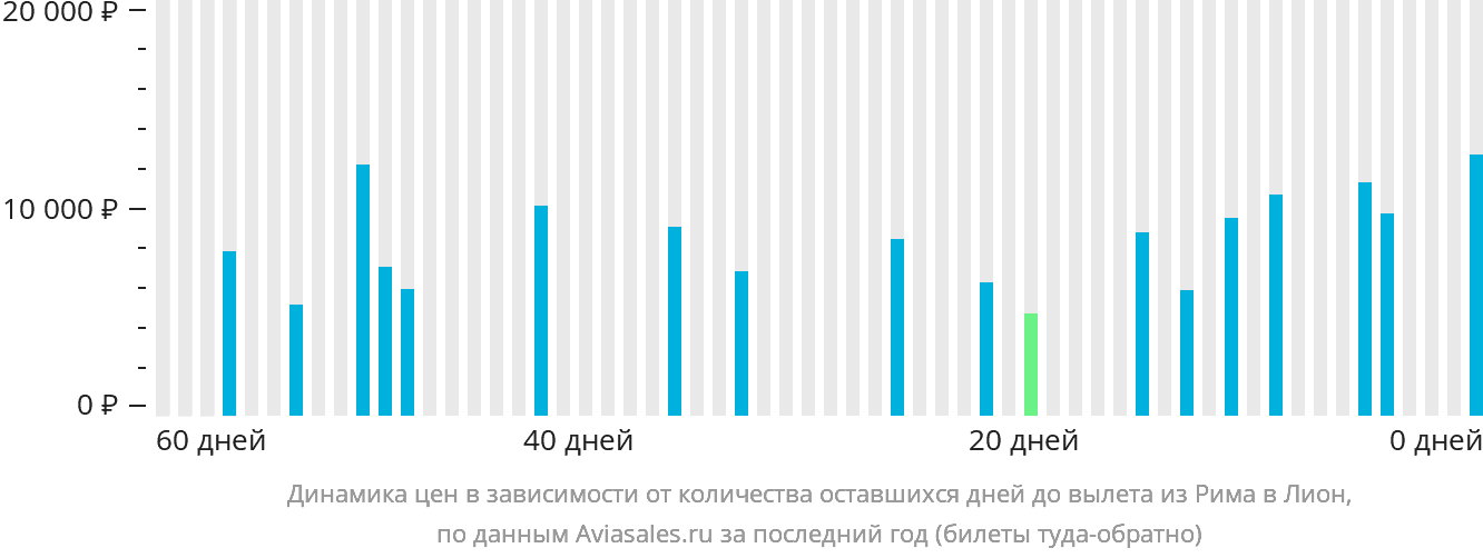 Динамика цен в зависимости от количества оставшихся дней до вылета из Рима в Лион