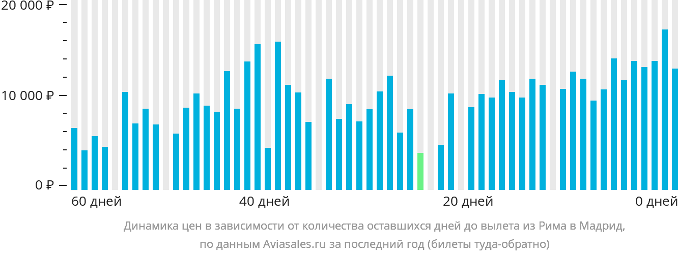 Динамика цен в зависимости от количества оставшихся дней до вылета из Рима в Мадрид