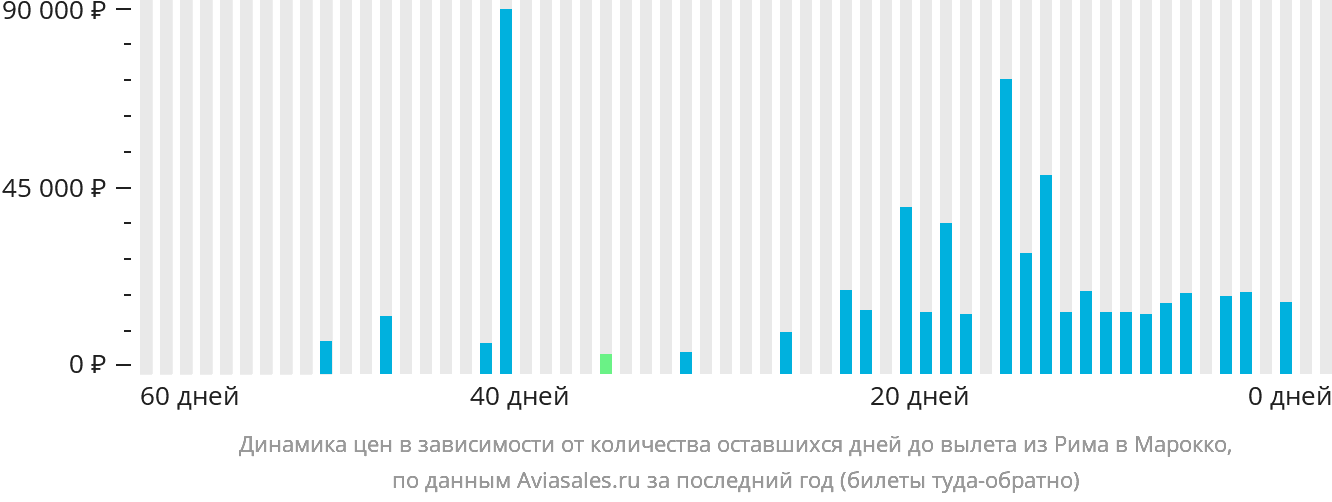 Динамика цен в зависимости от количества оставшихся дней до вылета из Рима в Марокко