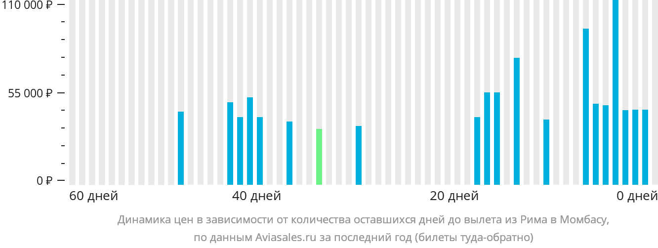 Динамика цен в зависимости от количества оставшихся дней до вылета из Рима в Момбасу