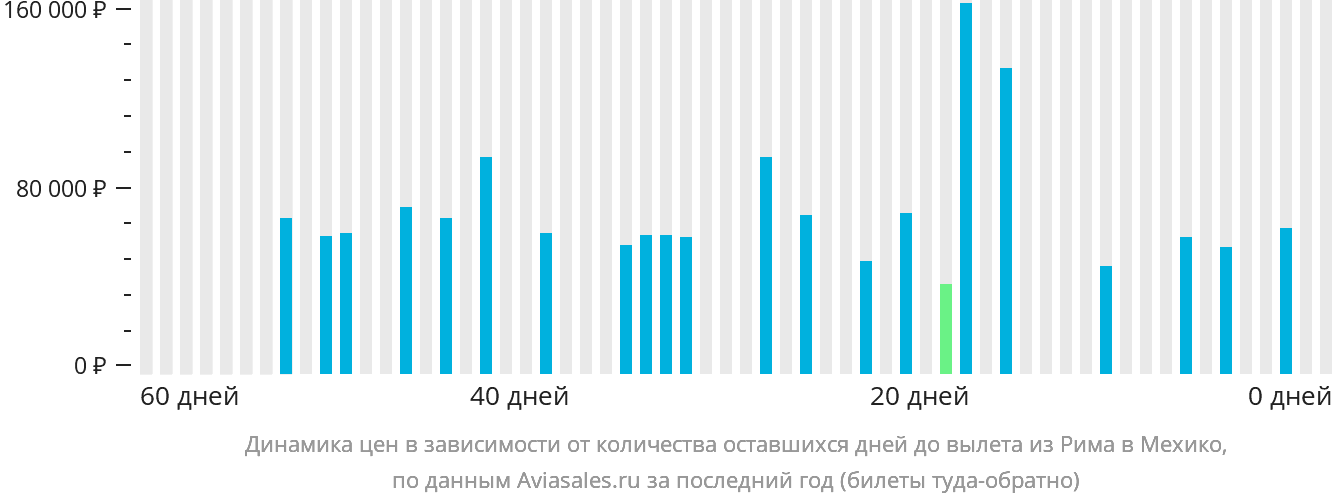 Динамика цен в зависимости от количества оставшихся дней до вылета из Рима в Мехико