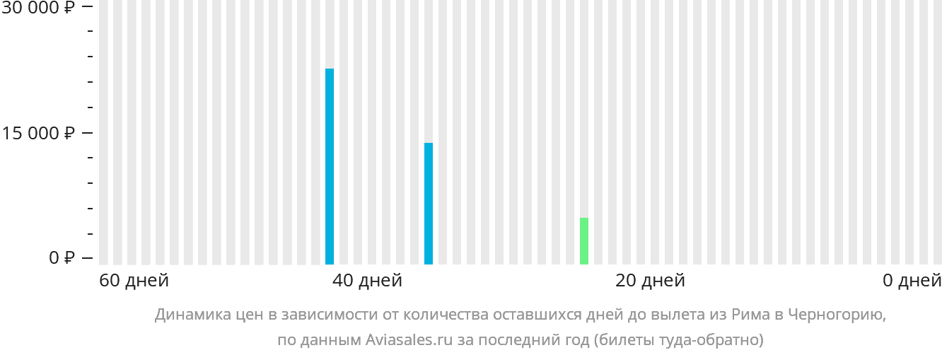 Динамика цен в зависимости от количества оставшихся дней до вылета из Рима в Черногорию