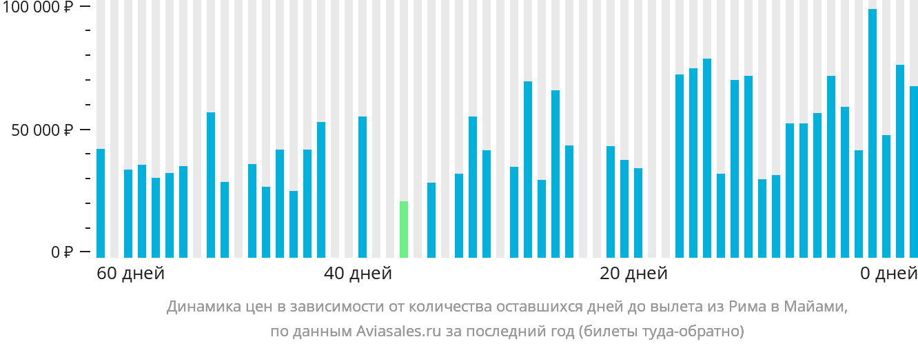 Динамика цен в зависимости от количества оставшихся дней до вылета из Рима в Майами