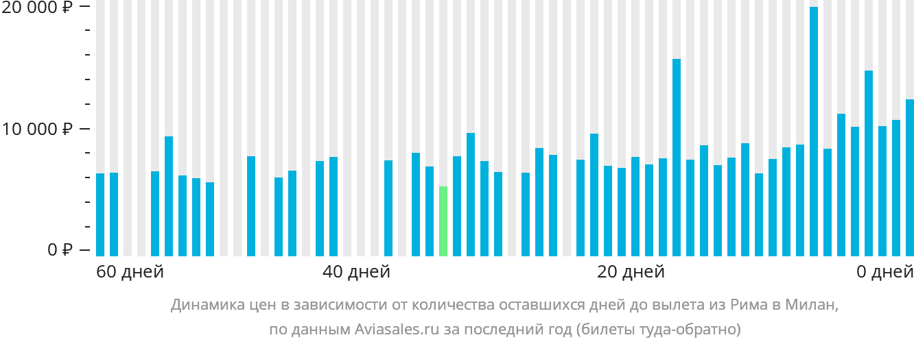Динамика цен в зависимости от количества оставшихся дней до вылета из Рима в Милан