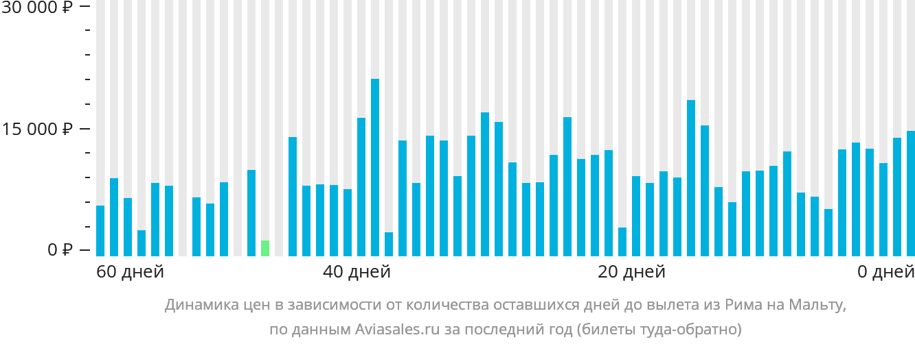 Динамика цен в зависимости от количества оставшихся дней до вылета из Рима на Мальту