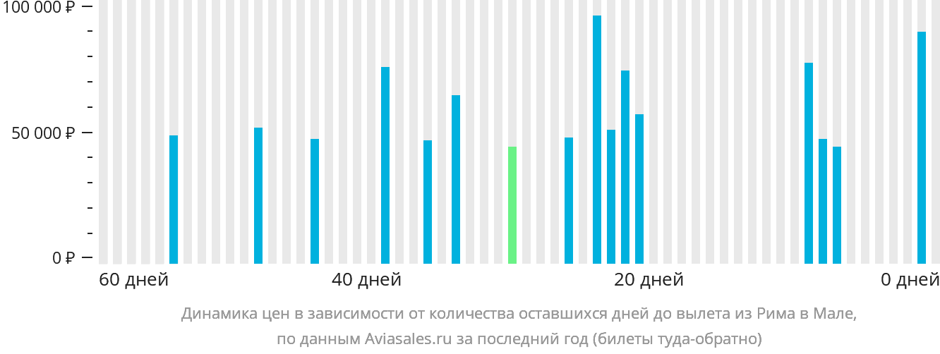 Динамика цен в зависимости от количества оставшихся дней до вылета из Рима в Мале