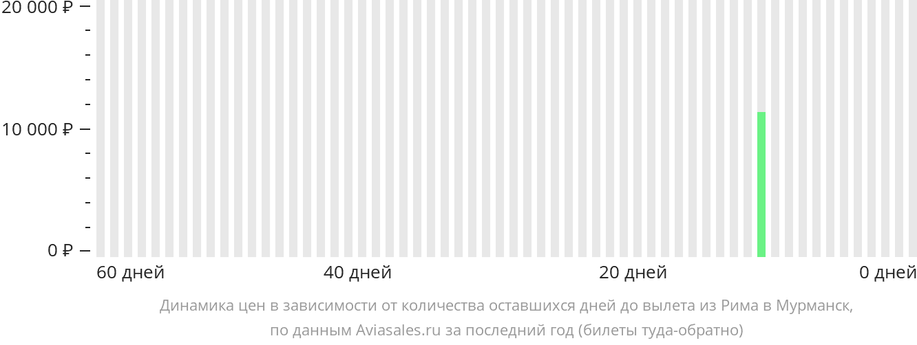Динамика цен в зависимости от количества оставшихся дней до вылета из Рима в Мурманск
