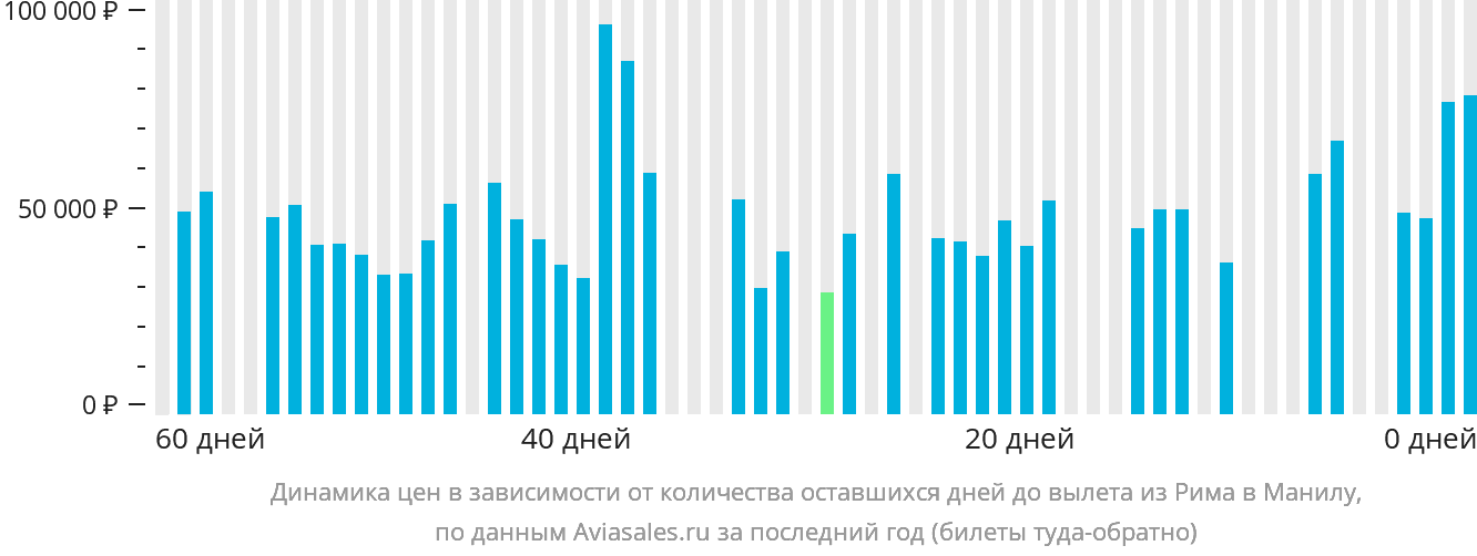 Динамика цен в зависимости от количества оставшихся дней до вылета из Рима в Манилу