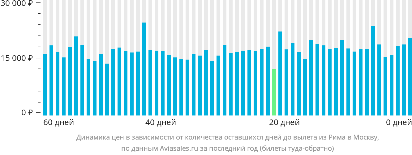 Динамика цен в зависимости от количества оставшихся дней до вылета из Рима в Москву