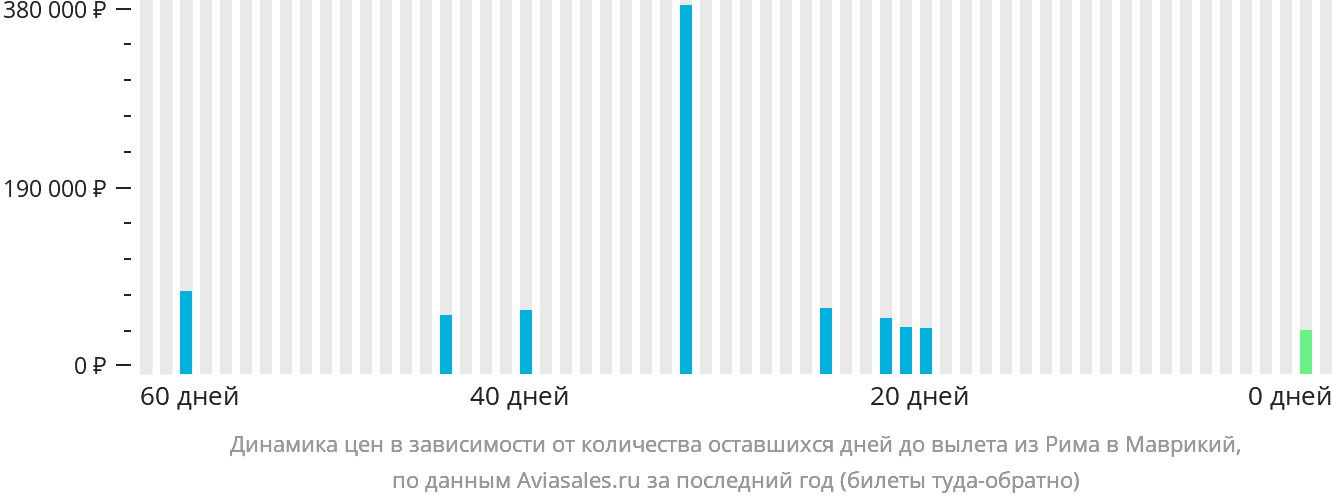 Динамика цен в зависимости от количества оставшихся дней до вылета из Рима в Маврикий