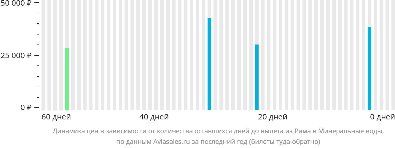 Динамика цен в зависимости от количества оставшихся дней до вылета из Рима в Минеральные Воды