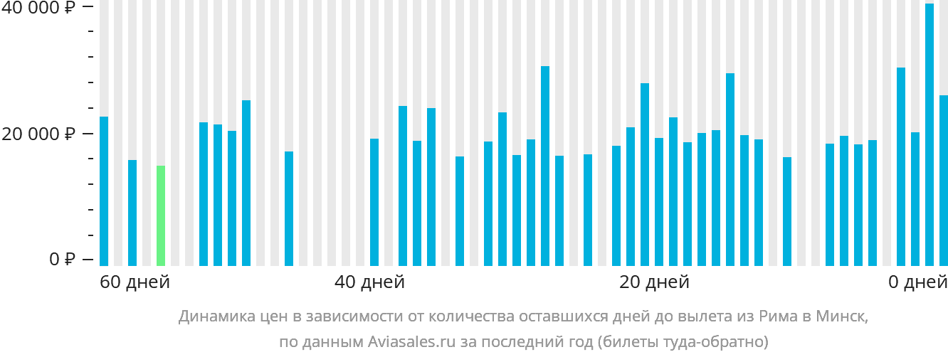 Динамика цен в зависимости от количества оставшихся дней до вылета из Рима в Минск