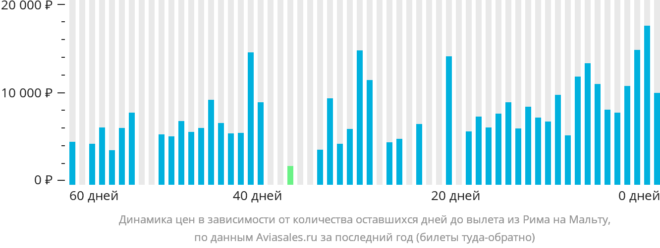Динамика цен в зависимости от количества оставшихся дней до вылета из Рима на Мальту