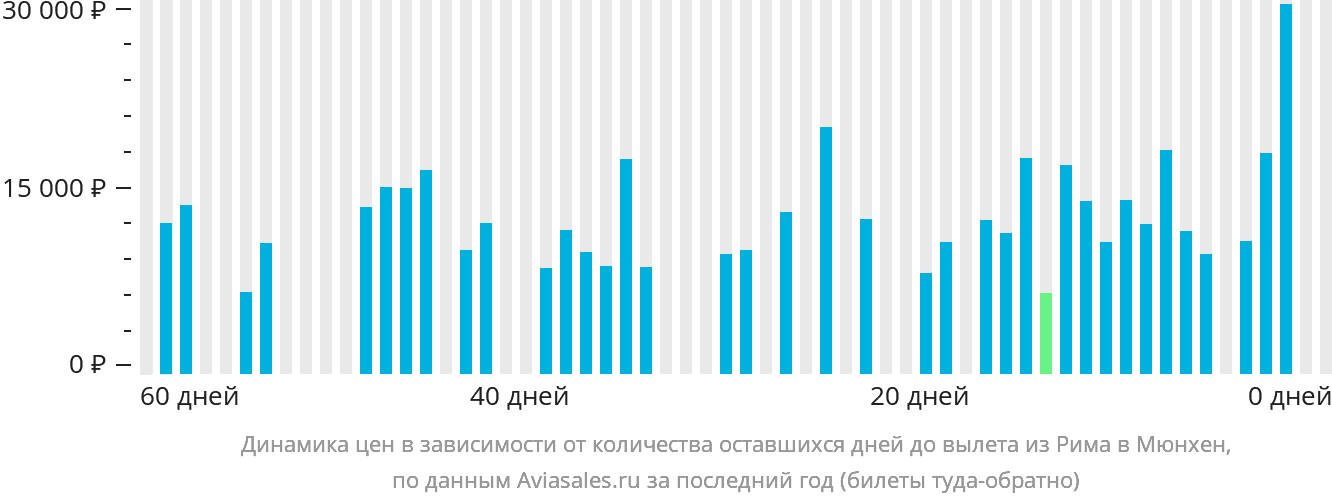 Динамика цен в зависимости от количества оставшихся дней до вылета из Рима в Мюнхен