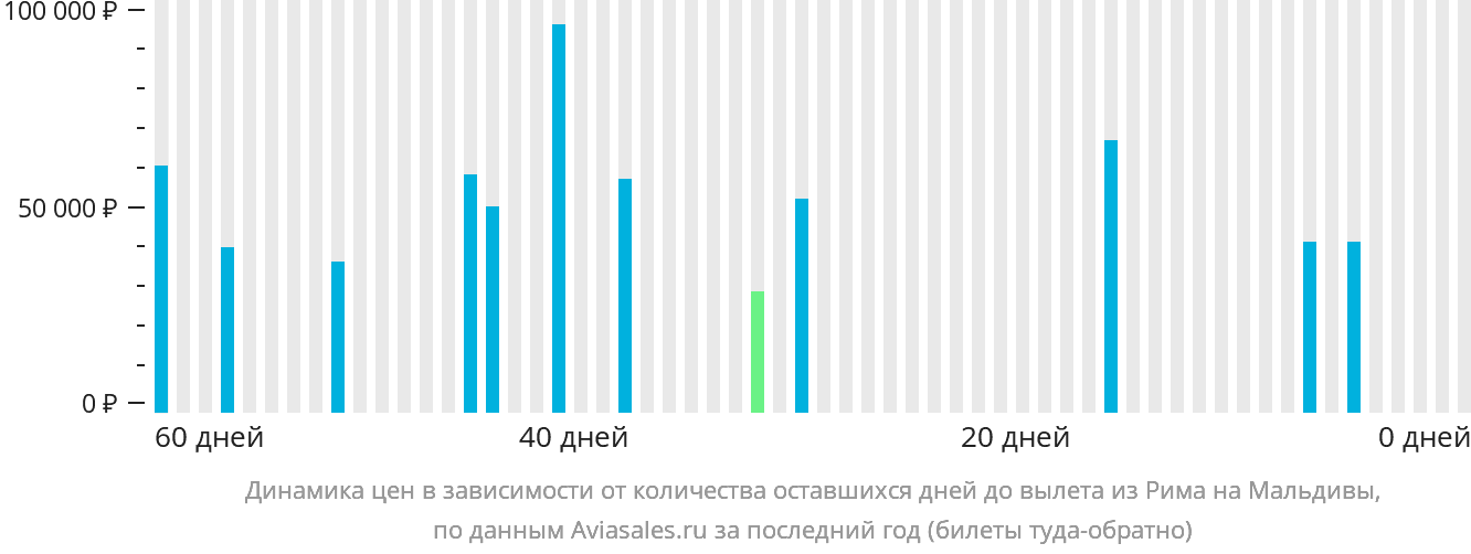 Динамика цен в зависимости от количества оставшихся дней до вылета из Рима на Мальдивы