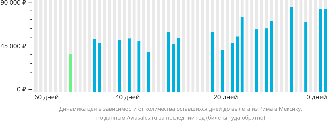 Динамика цен в зависимости от количества оставшихся дней до вылета из Рима в Мексику