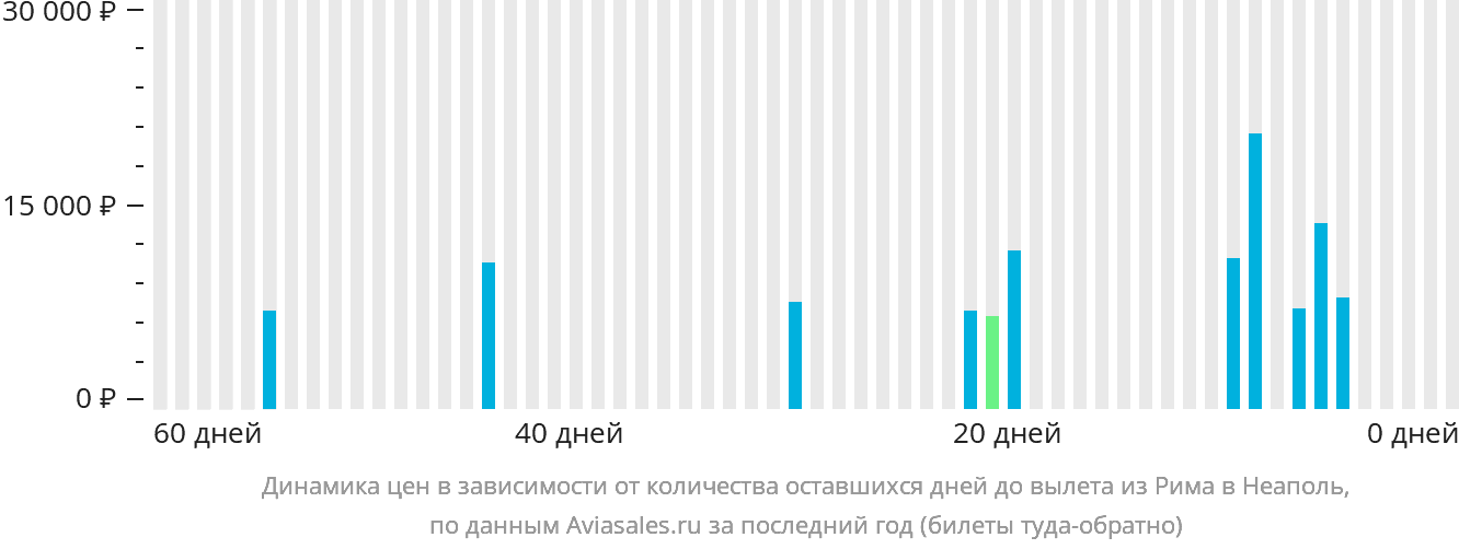 Динамика цен в зависимости от количества оставшихся дней до вылета из Рима в Неаполь