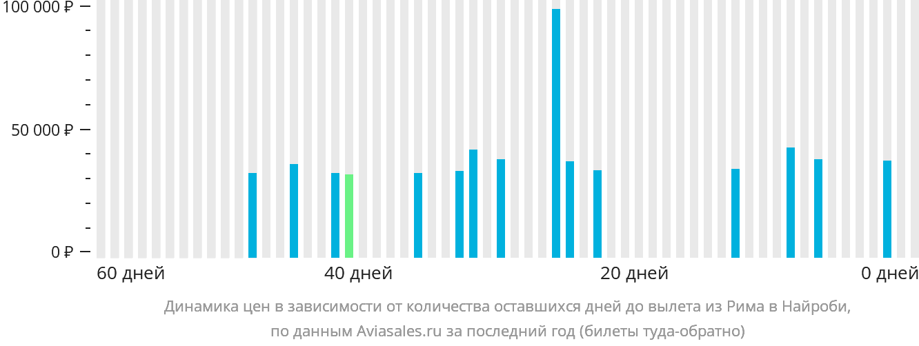 Динамика цен в зависимости от количества оставшихся дней до вылета из Рима в Найроби