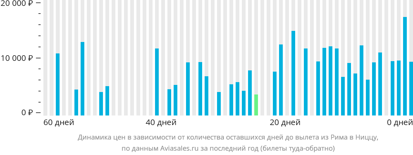 Динамика цен в зависимости от количества оставшихся дней до вылета из Рима в Ниццу