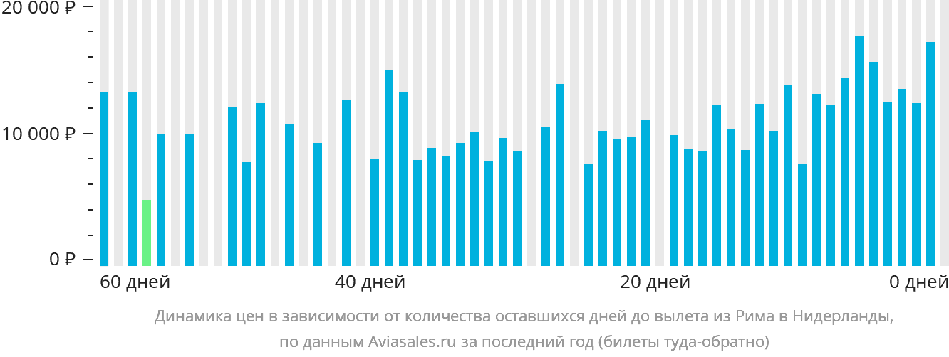 Динамика цен в зависимости от количества оставшихся дней до вылета из Рима в Нидерланды