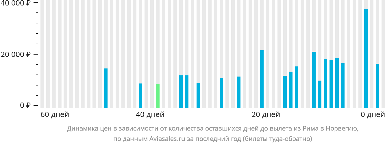 Динамика цен в зависимости от количества оставшихся дней до вылета из Рима в Норвегию