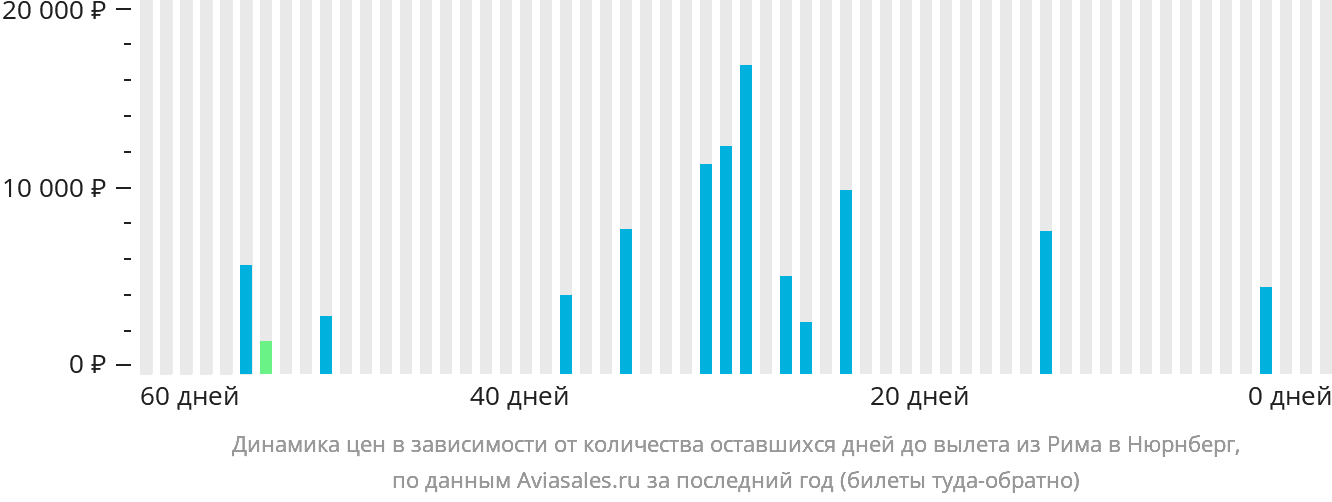 Динамика цен в зависимости от количества оставшихся дней до вылета из Рима в Нюрнберг