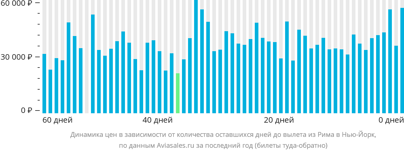 Динамика цен в зависимости от количества оставшихся дней до вылета из Рима в Нью-Йорк