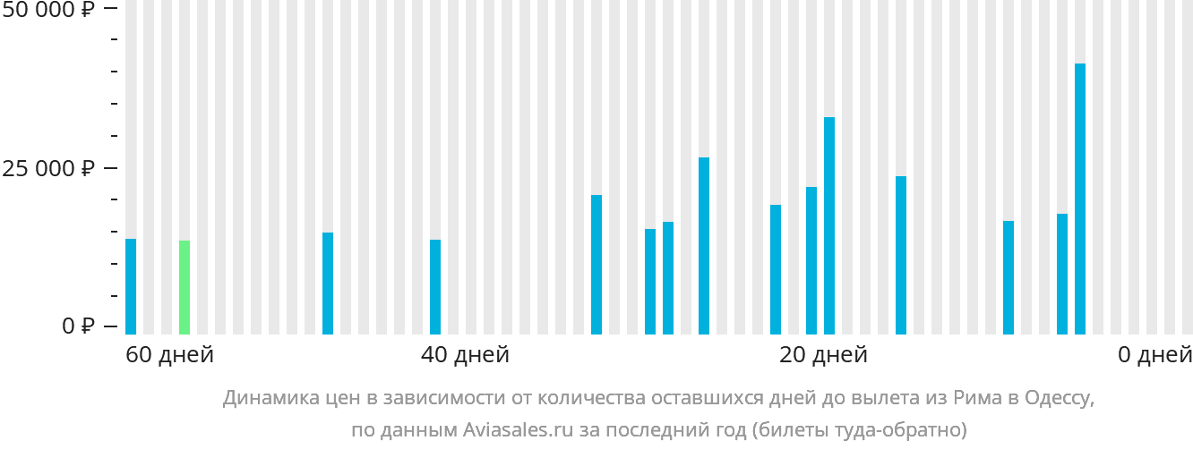 Динамика цен в зависимости от количества оставшихся дней до вылета из Рима в Одессу