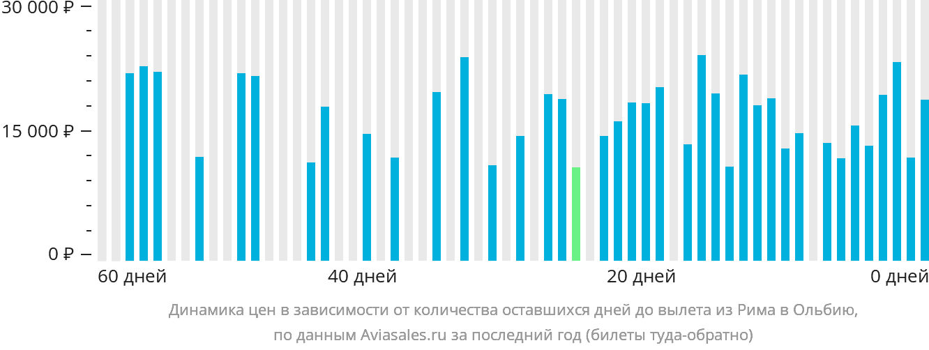 Динамика цен в зависимости от количества оставшихся дней до вылета из Рима в Ольбию