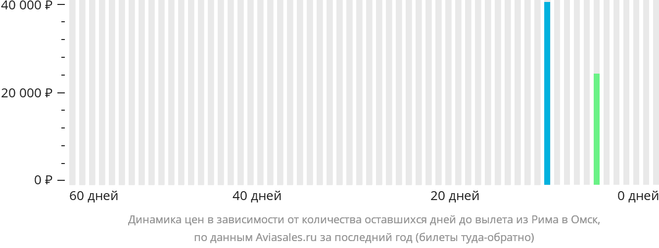 Динамика цен в зависимости от количества оставшихся дней до вылета из Рима в Омск