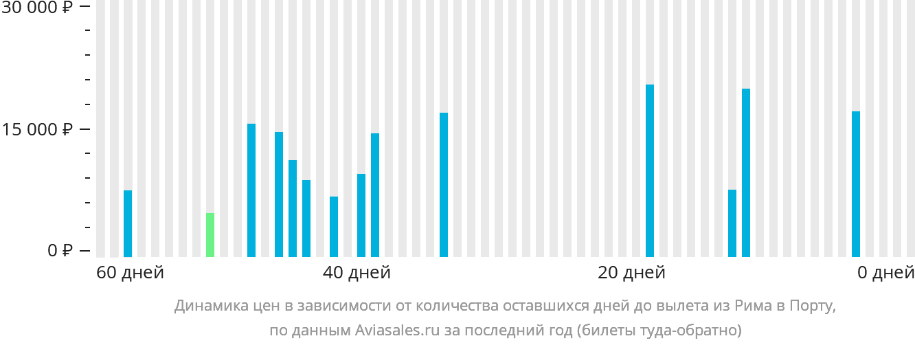 Динамика цен в зависимости от количества оставшихся дней до вылета из Рима в Порту