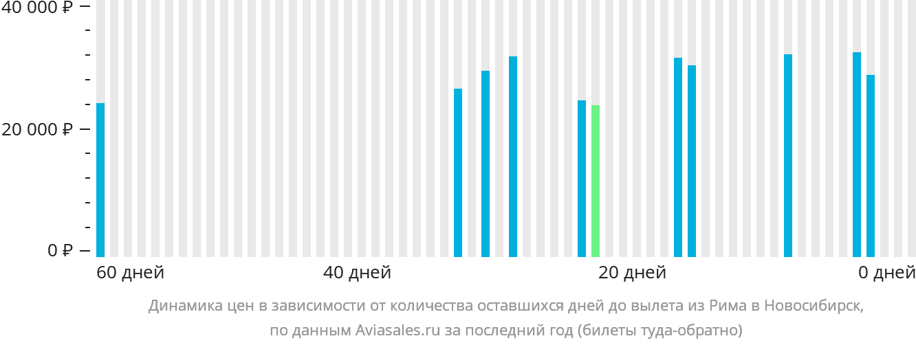 Динамика цен в зависимости от количества оставшихся дней до вылета из Рима в Новосибирск