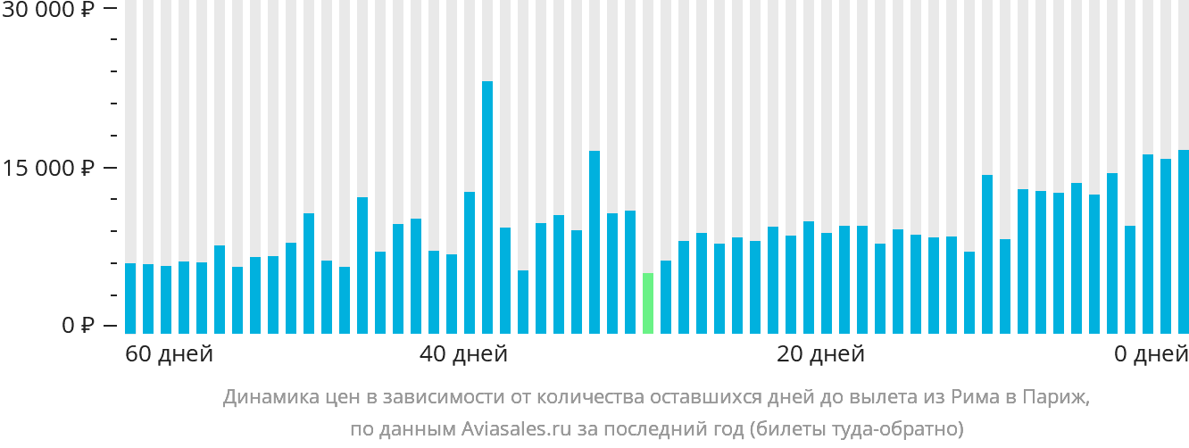 Динамика цен в зависимости от количества оставшихся дней до вылета из Рима в Париж