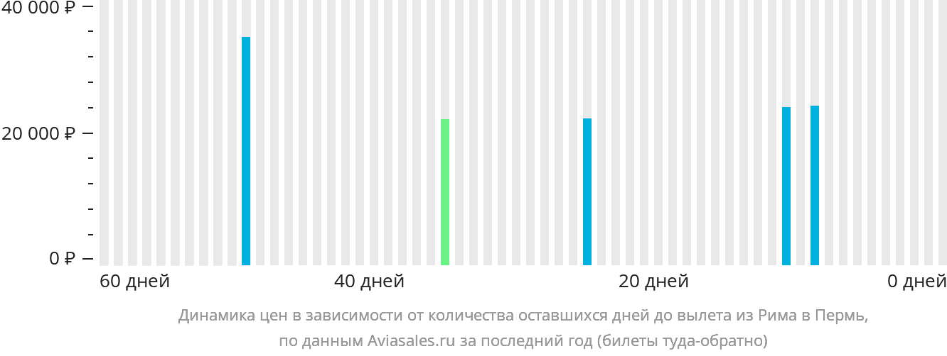 Динамика цен в зависимости от количества оставшихся дней до вылета из Рима в Пермь
