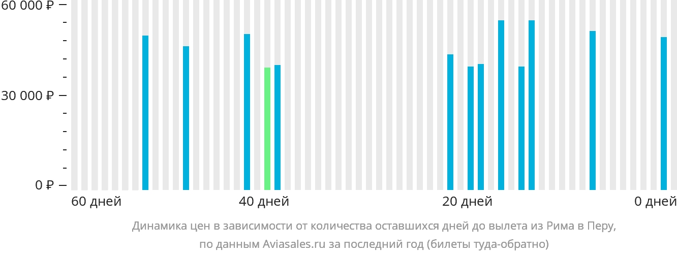 Динамика цен в зависимости от количества оставшихся дней до вылета из Рима в Перу