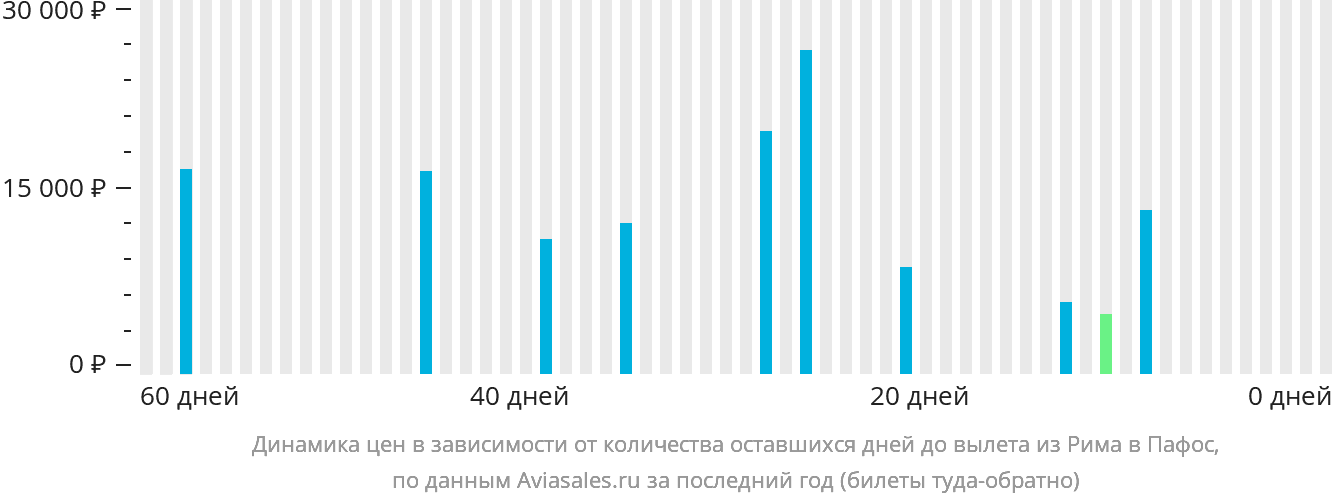 Динамика цен в зависимости от количества оставшихся дней до вылета из Рима в Пафос