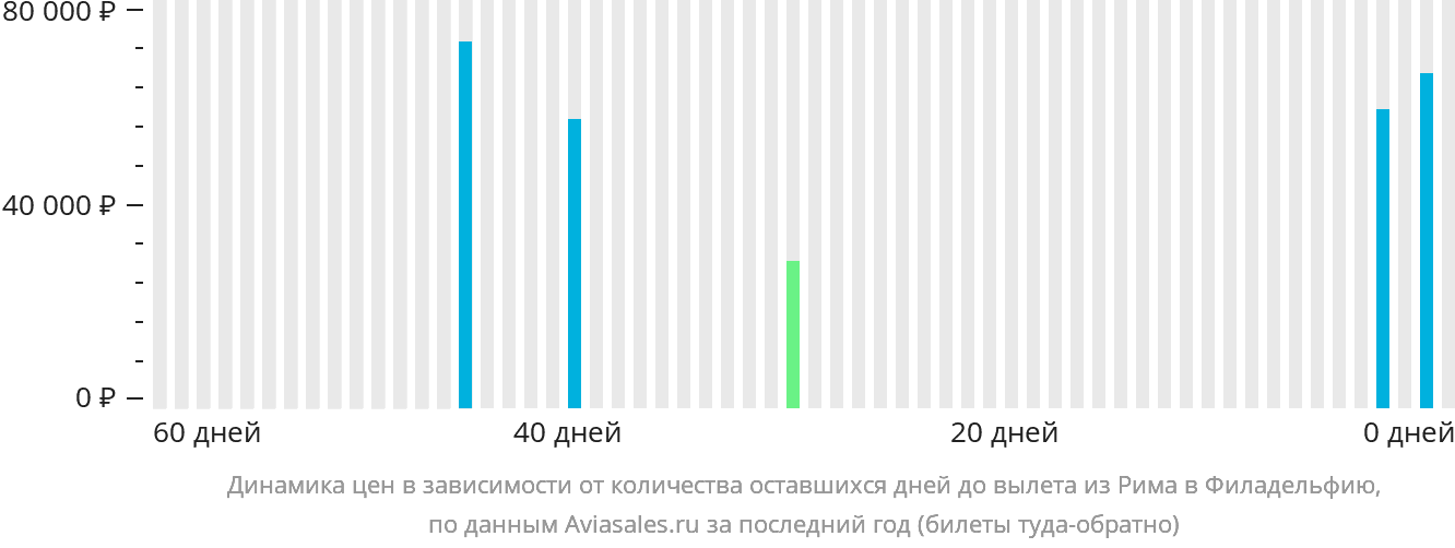 Динамика цен в зависимости от количества оставшихся дней до вылета из Рима в Филадельфию