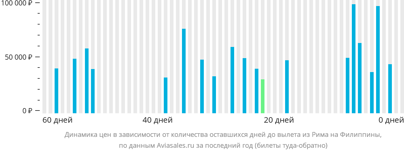 Динамика цен в зависимости от количества оставшихся дней до вылета из Рима на Филиппины