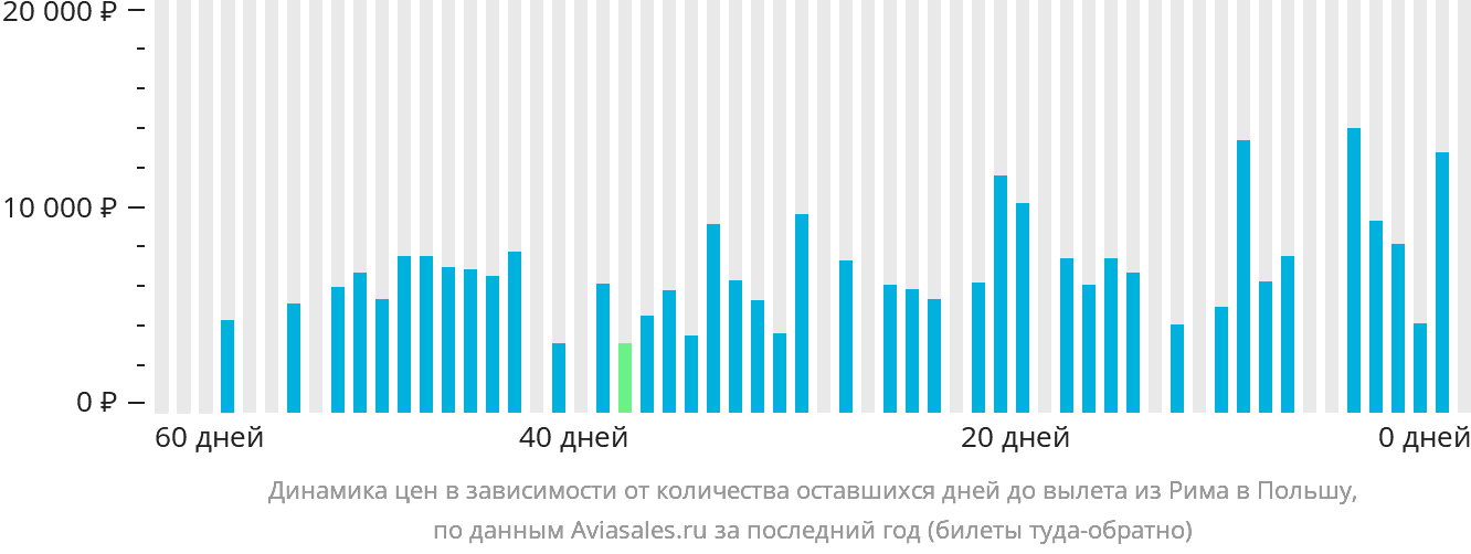 Динамика цен в зависимости от количества оставшихся дней до вылета из Рима в Польшу