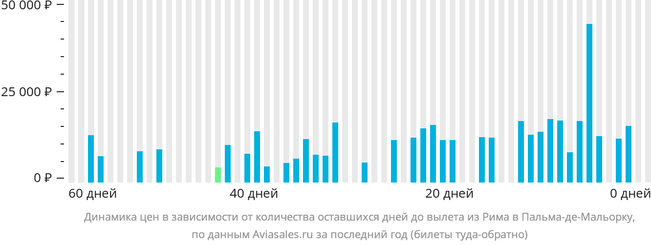 Динамика цен в зависимости от количества оставшихся дней до вылета из Рима в Пальма-де-Майорку